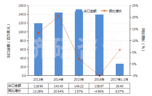 2013-2017年2月中國(guó)頭孢三嗪(頭孢曲松)及其鹽(HS29419055)出口總額及增速統(tǒng)計(jì)